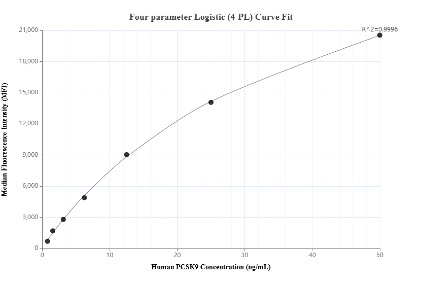 Cytometric bead array standard curve of MP01071-2